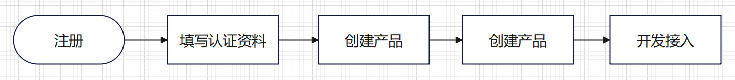 接入流程